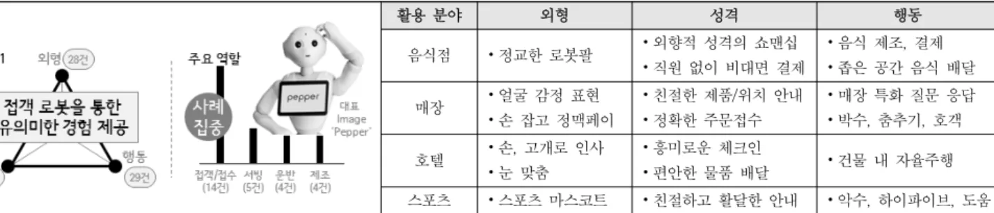 표 12은 상업/오락 산업에서 나타난 로봇 유형의 사회적 성향을 요약한 것으로, 접객, 서빙,  운반, 제조 등 사용자와 근접한 위치에서 서비스를 제공하는 경우가 대부분이었으며, 음식점 (11건),  매장(8건),  호텔(6건),  스포츠  경기장(6건)  등에서  활동하는  경우가  많았다