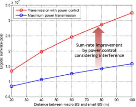 Fig. 9. Outage  performance  as  a  function  of  the  distance  between  macro  and  small  cell  base  station  when  the  small  cell  operates  in  downlink  mode  and  the  macro  cell  operates  in  uplink  mode.