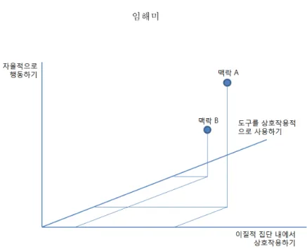 [그림  Ⅱ-1]  다양한  맥락에서의  핵심  역량의  결합  (OECD,  2005,  p.9)  PISA 2012에는 수학 소양을 평가하기 위해 <표Ⅱ-2>와 같이 맥락, 수학적 내용, 수학적 과정의 세 가지 차원으로 평가틀을 구성하였다(OECD, 2013)