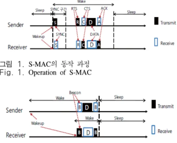 그림 1. S-MAC의 동작 과정 Fig. 1. Operation  of  S-MAC