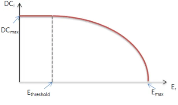 Fig. 3. Duty-cycle  interval  interval  in  DSP  scheme DSP  기법의  듀티-사이클  스케줄링  기법은  불규칙적 인 패킷 전송 발생하는 응용이 동작하는 무선 센서 네트워크에 적합하다.Ⅲ