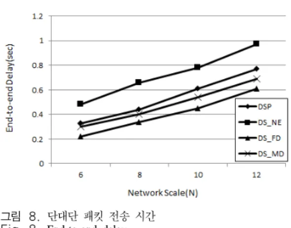 그림 8. 단대단 패킷 전송 시간 Fig. 8. End-to-end  delay