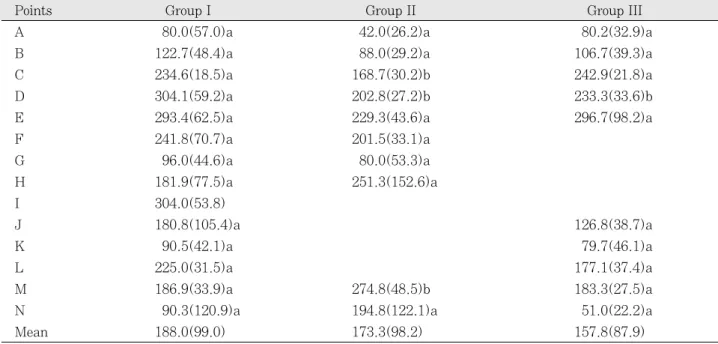 Table 1. Marginal and internal gap measurements of bucco-lingual section (μ m, mean and S.D.)