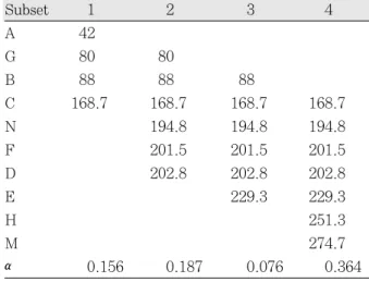 Table 4. Means for groups in homogeneous subsets are displayed in Group III (μ m, mean, α< 0.05).