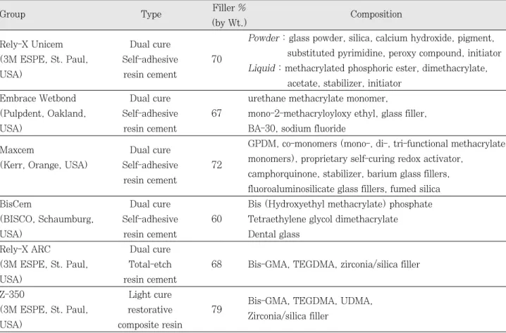 Table 1. Composition of materials used in this study
