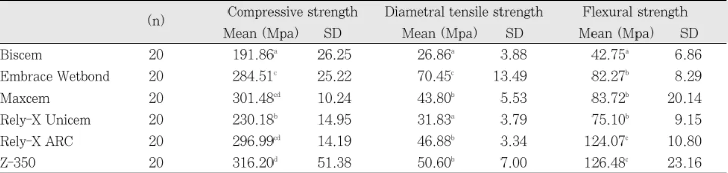 Table 5. Shear bond strength of resin cements on ceramic