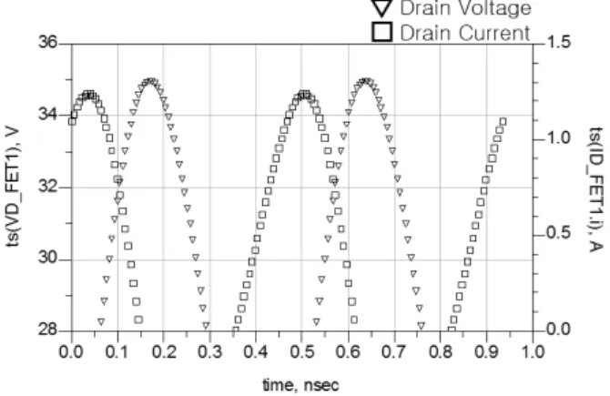 Fig. 2.  Drain  voltage  wavform  and  drain  current  waveform.