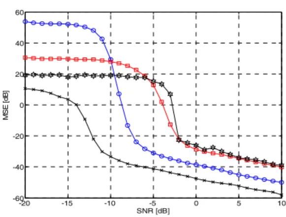 Fig. 6. Performance  comparison  in  case  of  white  gaussian  signal  source  (-x-:  LASSO,  -o-:  GCC,  -□-:  Eigenvecor  decompostion,  - @ -:  Reweighted  Zero-Attracting  LMS).