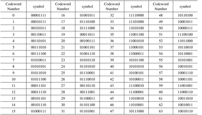 Table 1.  Proposed  6/8  balanced  codewords