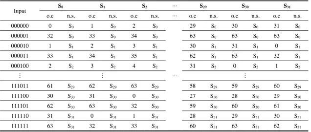Fig. 1. Example  of  codeword  assignment  to  branches수가 동일하게 되며,  이들의 분포도 일부분에 치우치지 않고 전체 페이지에서 골고루 0과 1이 분포하게 되어 IPI를 완화시킬 수 있게 된다