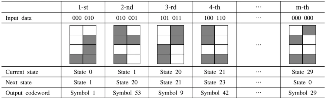 Fig. 2. BER  of  the  proposed  scheme  according  to  m  value