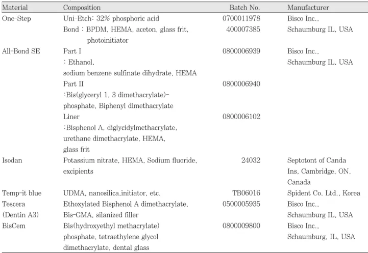Table 1. Material, composition and manufacturer