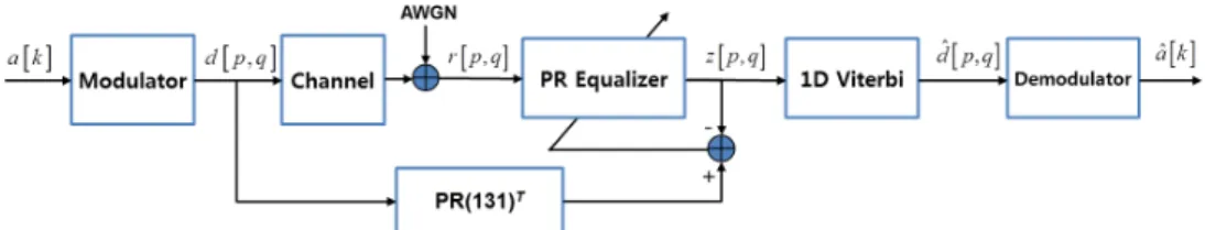 Fig. 5. Simulation  model 널 모델을 구현하여 시뮬레이션 하였다.  HDS  채널은 charge-coupled  detector  (CCD)  배열을  이용해 모델링 되며,  연속적인 point-spread  function  (PSF)  은 식 (1)과 같이 모델링 된다.    (1)여기서  σb는  신호의  분산  정도를  나타내는  블러(blur)를  의미하며,  실험에서는  1로