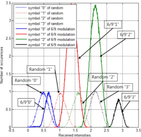 Fig. 6. BER  comparison  of  the  proposed  modulation  code  according  to  SNR