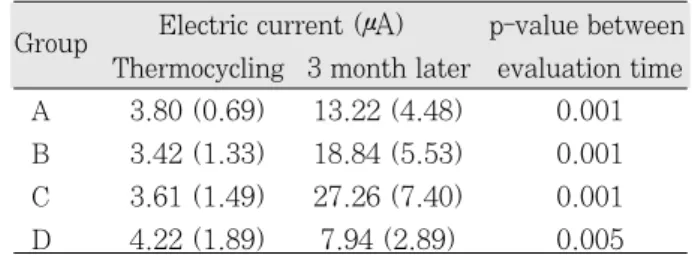 Table 2. Electric currents among groups