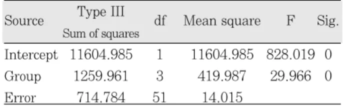Table 4. Homogeneous subsets of three-month results (μ A) Group N Subset 1 2 3 D 13 7.94 A 14 13.22 B 15 18.84 C 13 27.26 Sig