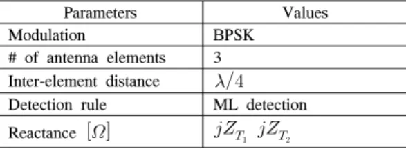Fig. 3. Block  diagram  of  2X2  Beamspace  MIMO  system  using  3-element  patch  ESPAR  antenna