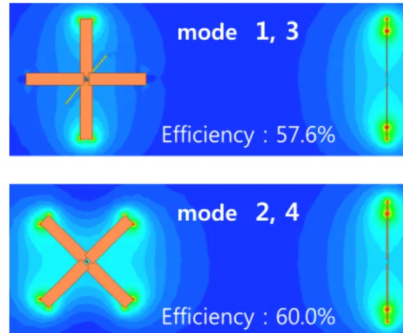 Fig. 4.  Magnetic  field  and  efficiency  according  to  mode.
