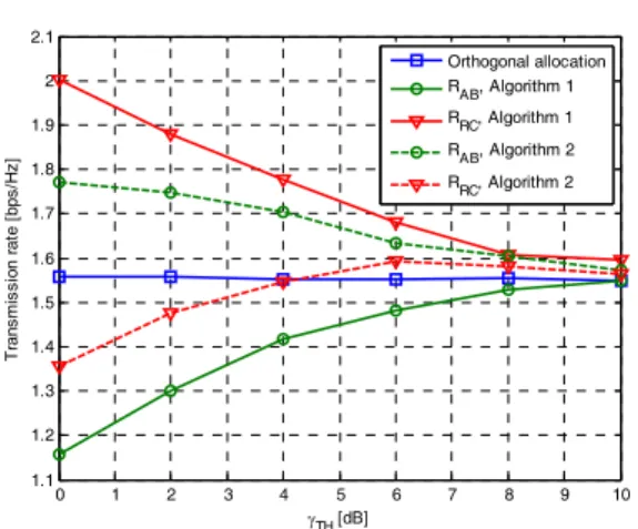 Fig. 3. Performance  comparison  for  sum  rate  of  the  proposed  schemes. 0 1 2 3 4 5 6 7 8 9 10051015202530354045γTH [dB]