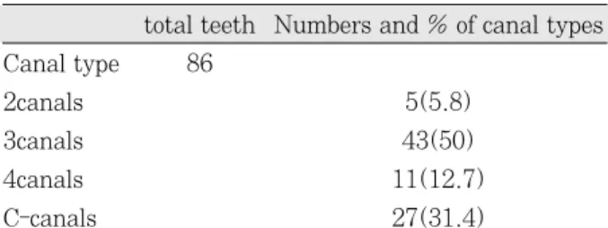 Table 2. Incidence of C-shaped canal 