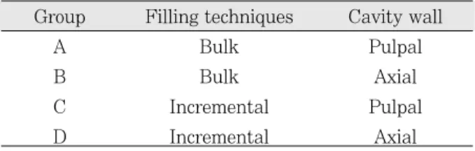 Table 1. Groups divided by filling technique and cavity wall