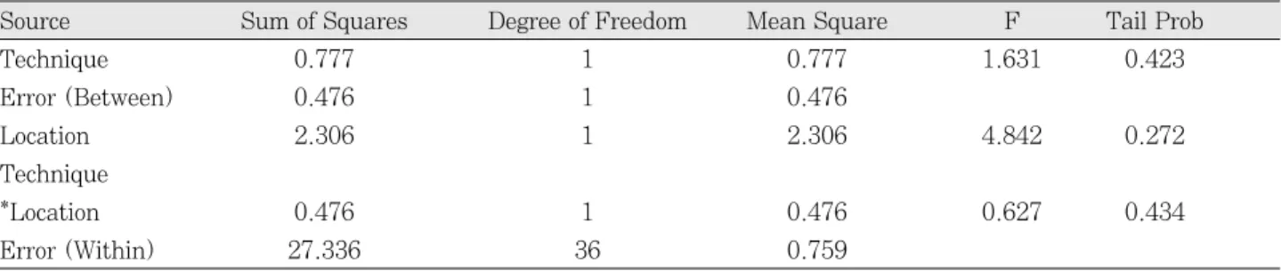 Table 2. Composition and application protocol of Clearfil SE bond �