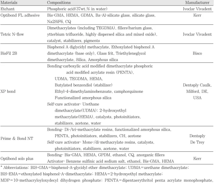 Table 1. Materials used in this study