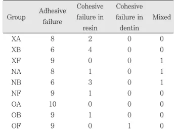 Table 3 shows a comparison of  μTBS according to the intervening method in the same dentin bonding agent.