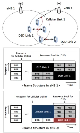 그림 1. 3GPP에서 논의한 D2D  통신 동작 절차   Fig. 1. Signaling  Procedure  for  D2D  Communications  Discussed  in  3GPP