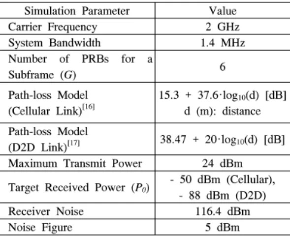 표 1. 시뮬레이션 파라미터  Table 1.  Simulation  Parameters