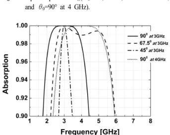 그림  4.  흡수율(A)(A=1—|S 11 | 2 ,  f 0 =3  GHz, θ 0 =90°,  67.5°,  45°