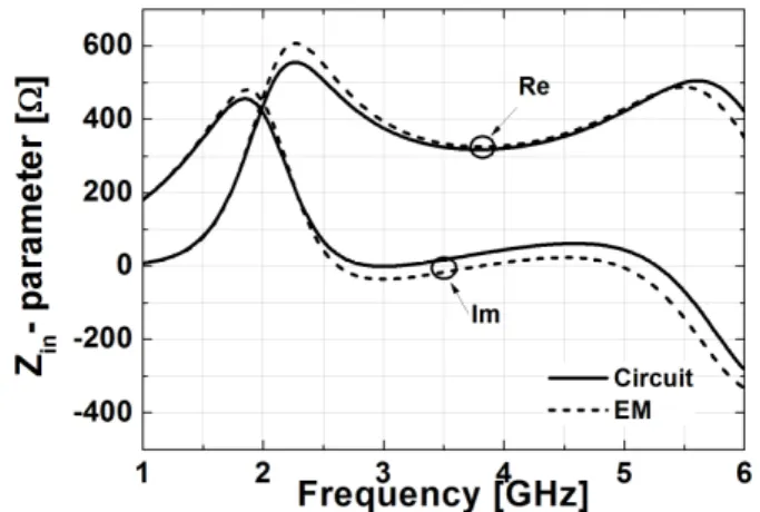 Fig. 5. Imaginary  part  of  Y 0 ,  Y 1 (f 0 =3  GHz,  θ 0 =67.5°,  R 0 =  321  Ω,  L 0 =13.1  nH,  and  C 0 =0.14  pF)