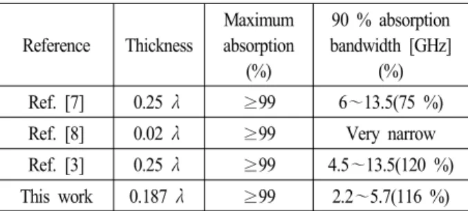 표  2.  기존 연구되었던 흡수체와 흡수율 특성 비교 Table 2. Comparisons  of  absorption  characteristics  of  the 