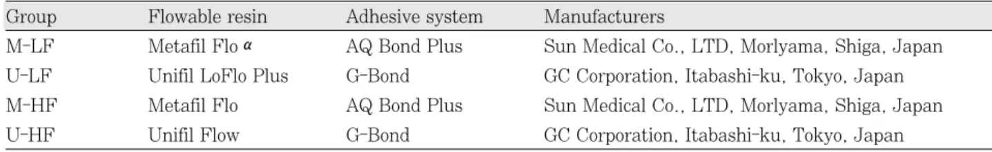 Table 1. Materials and group classification