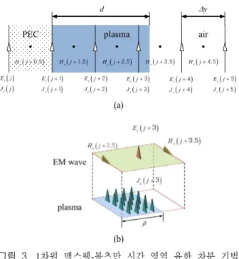 Fig. 4.  The  calculation  structure  of  (a)  wide-band  analysis  with  3-cell-depth  plasma  and  (b)  absorption  rate   err-or  analysis  with  multi-depth  plasma.