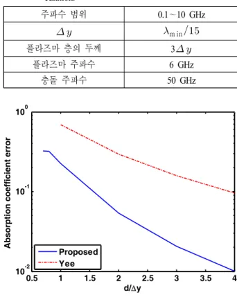표  1.  광대역 반사계수 실험 변수