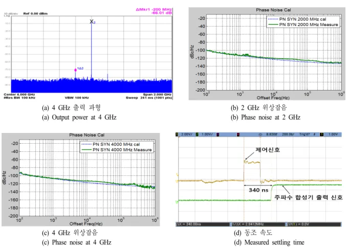 Fig. 10.  Measured  results  of  the  fabricated  frequency  synthesizer.