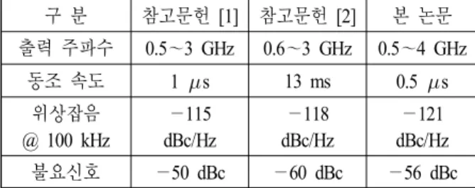 Table  4.  Comparison  of  the  frequency  synthesizer  perfor- perfor-mance. 아울러 제작된 주파수 합성기의 측정 결과와 기존에 개발된 제품의 성능을 비교하여 표 4에 나타내었다