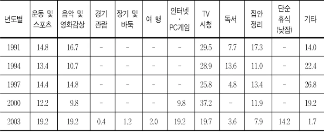 표 4.여가활동 연도별 비교(%) 년도별 운동 및 스포츠 음악 및 영화감상 경기관람 장기 및바둑 여 행 인터넷 PC게임․ 시청TV 독서 집안정리 단순휴식 (낮잠) 기타 1991 14.8 16.7 - - - - 29.5 7.7 17.3 - 14.0 1994 13.4 10.7 - - - - 28.9 13.6 11.0 - 22.4 1997 14.4 14.8 - - - - 25.8 4.8 13.4 - 26.8 2000 12.2 9.8 - - - 9.8 37.2 