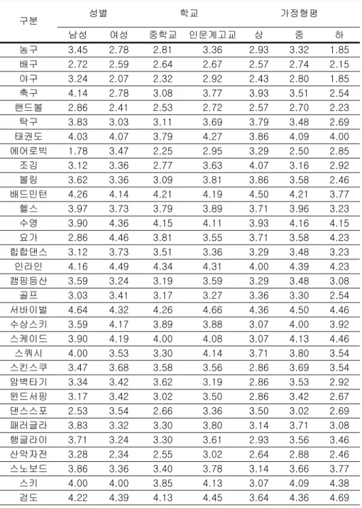 표 6.청소년의 스포츠 종목 선호정도 구분 성별 학교 가정형평 남성 여성 중학교 인문계고교 상 중 하 농구 3.45  2.78  2.81  3.36  2.93  3.32  1.85  배구 2.72  2.59  2.64  2.67  2.57  2.74  2.15  야구 3.24  2.07  2.32  2.92  2.43  2.80  1.85  축구 4.14  2.78  3.08  3.77  3.93  3.51  2.54  핸드볼 2.86  2.41  2.5