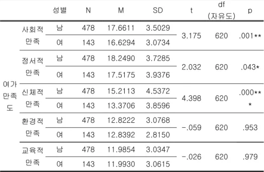 표 20.성별에 따른 중학생의 여가만족 요인 차이 *p<. 05,**p<. 01,***p<. 001 <표 20>의 결과에 따르면 성별에 따른 중학생의 여가만족 요인 차이 는 사회적 만족요인에 있어서 남학생이 여학생보다 더 높게 나타났으며 (t=3