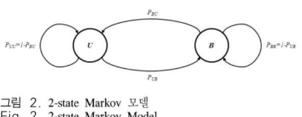 그림 2. 2-state  Markov  모델 Fig. 2. 2-state  Markov  Model2.1  시스템 구성차기 군 위성통신체계는 현재 군에서 운용되고 있는  아나시스  위성체계의  수명만료를  대비하여  이를 대치할 목적으로 위성체 및 지상운용단말 및 제어시스템  등을  포함하여  개발  중인  위성통신체계이다[1]