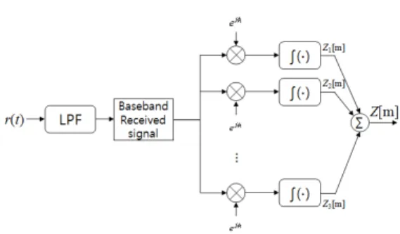 그림 5. 제안하는 코히런트 BPSK  수신기 구조 Fig. 5. Proposed  Coherent  BPSK  Receiver  Structure기적으로 할당되는 NiB  슬롯을 통해 SN  구성 단말과 통신  시  사용할  RBS/FRS  자원을  예약하고  할당된 RBS/FRS를  사용하여  위성링크로  전송될  데이터를 전송한다