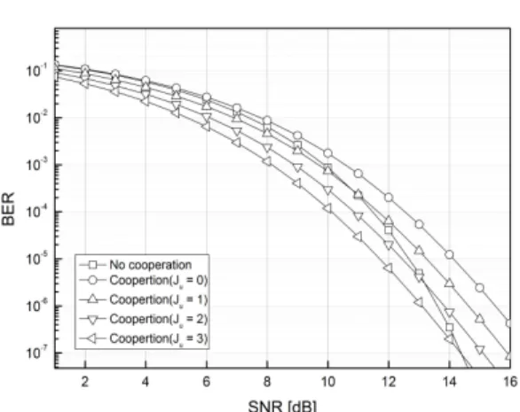 그림 9. 제안하는 기법의 BER  성능 (J=4,  P u =0.7)) Fig. 9. BER  performance  of  the  proposed  scheme  (J=4,  P u   =  0.7)