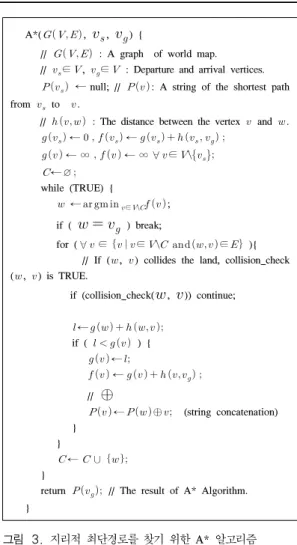 그림 3. 지리적 최단경로를 찾기 위한 A*  알고리즘 Fig. 3. A*  Algorithm’  for  the  geographical  shortest  path