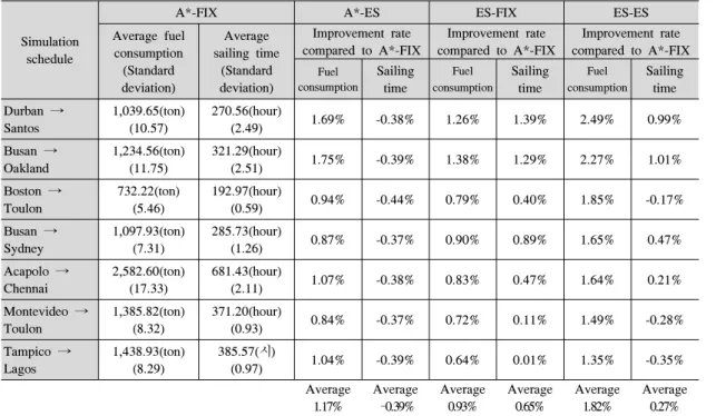 표 3. Performance  comparison  between  A*  path  searching  and  the  ES  path  searching Table 3