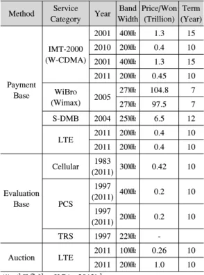 Table 1.  Price  of  Spectrum  Resources  in  Korea동통신과 같이 전파자원에 의한 서비스 제공이 직접적인 생산요소로 활용한다고 보는 것이 쉽지 않다.[1]본 연구는 우리나라 어업정보통신용 주파수의 경제적 가치분석 방법을 제시하고,  이를 통해 어업정보통신용 주파수의 가치를 제시한다