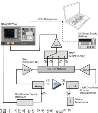 Fig.  1.  Measurement  set-up  for  noise  parameters  in  [6] ～[8].
