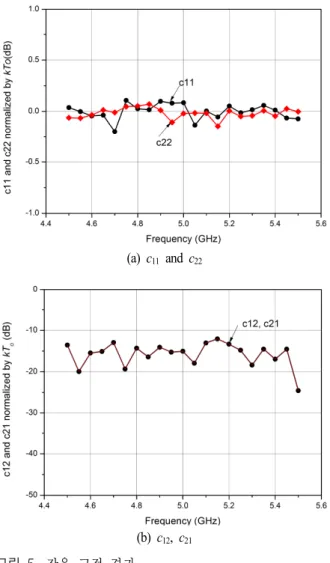 그림  5.  잡음 교정 결과 Fig.  5.  Noise  calibration.