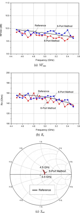 그림  6.  10  dB  감쇠기 DUT에 대해 측정된 잡음 파라미터 Fig. 6.  Measured  noise  parameters  for  10  dB  attenuator  DUT.